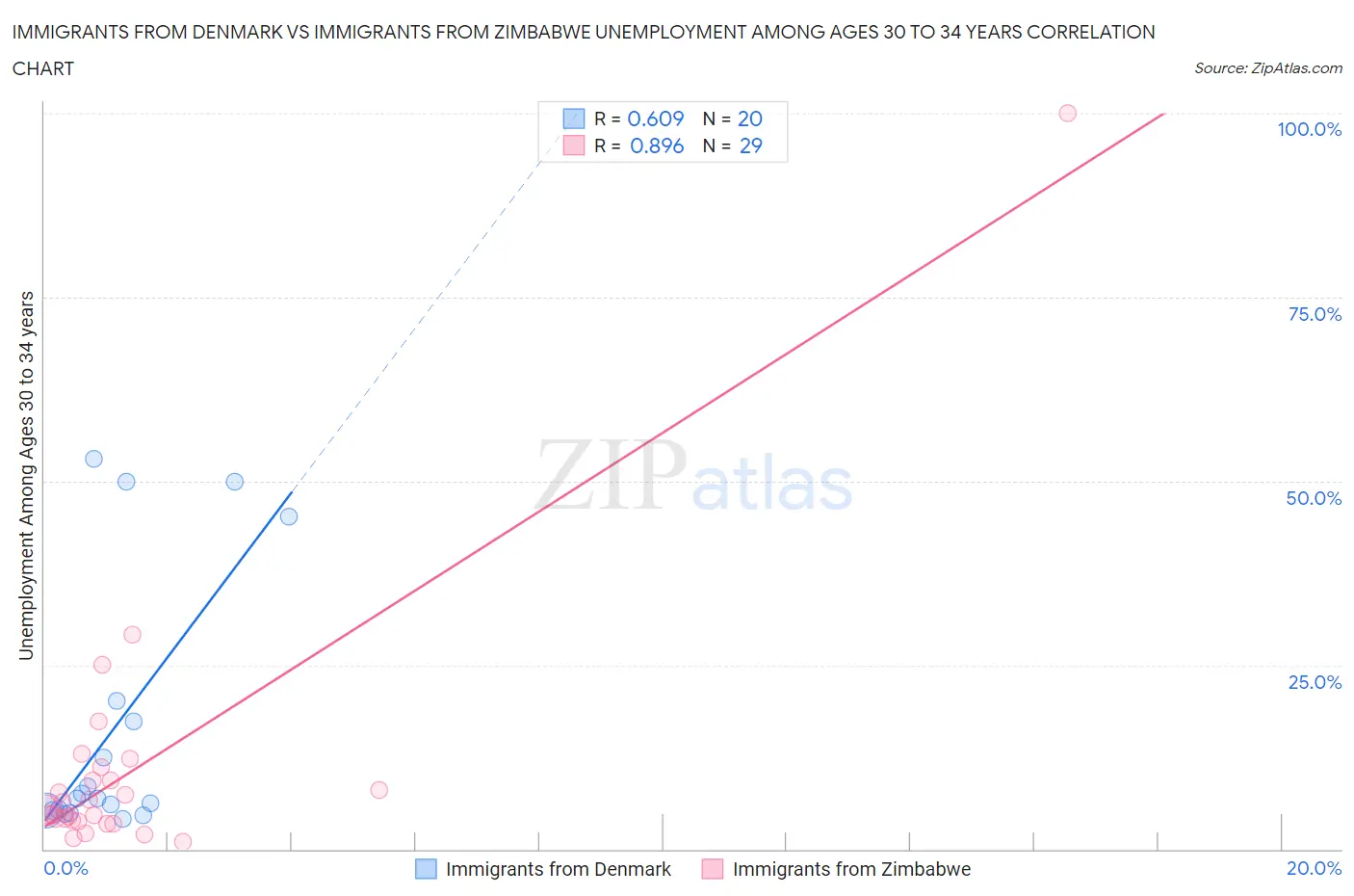 Immigrants from Denmark vs Immigrants from Zimbabwe Unemployment Among Ages 30 to 34 years