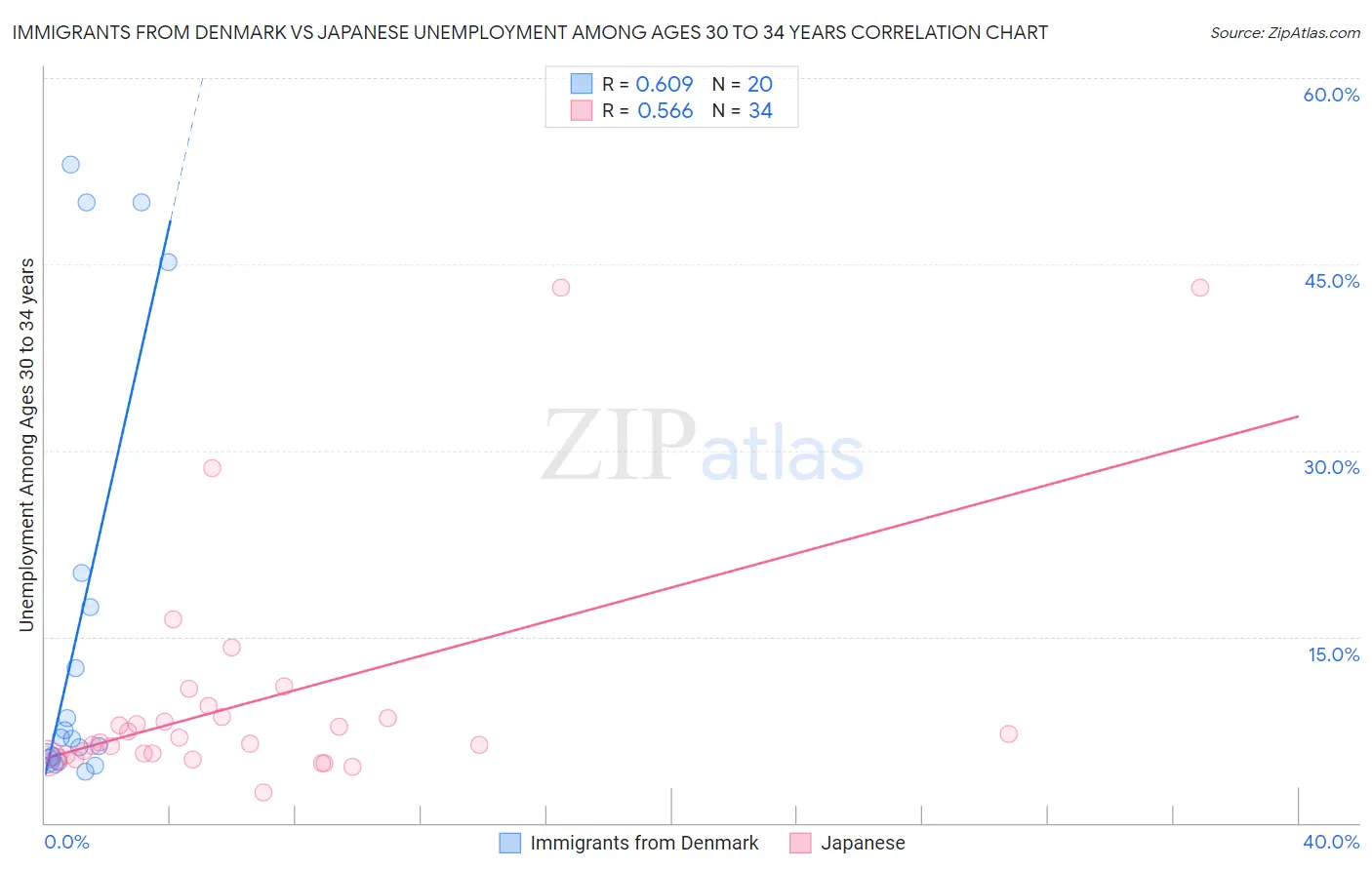 Immigrants from Denmark vs Japanese Unemployment Among Ages 30 to 34 years