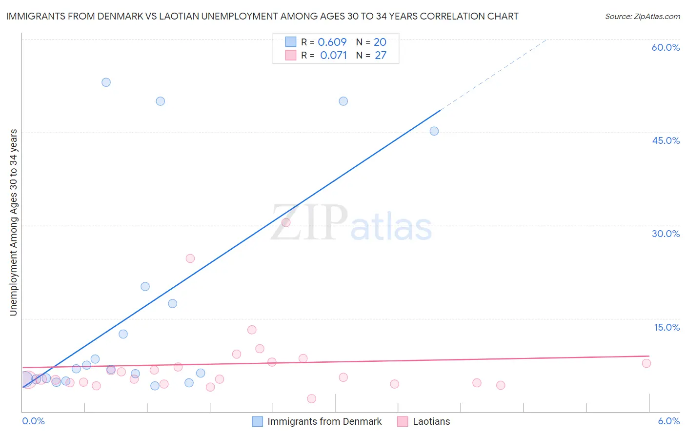 Immigrants from Denmark vs Laotian Unemployment Among Ages 30 to 34 years