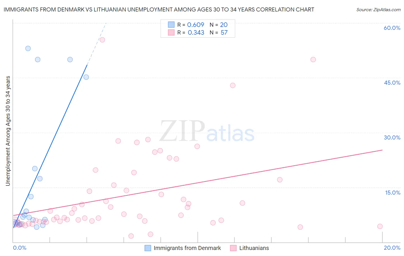 Immigrants from Denmark vs Lithuanian Unemployment Among Ages 30 to 34 years