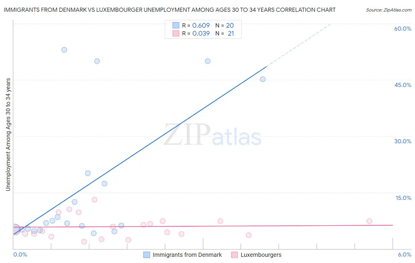 Immigrants from Denmark vs Luxembourger Unemployment Among Ages 30 to 34 years