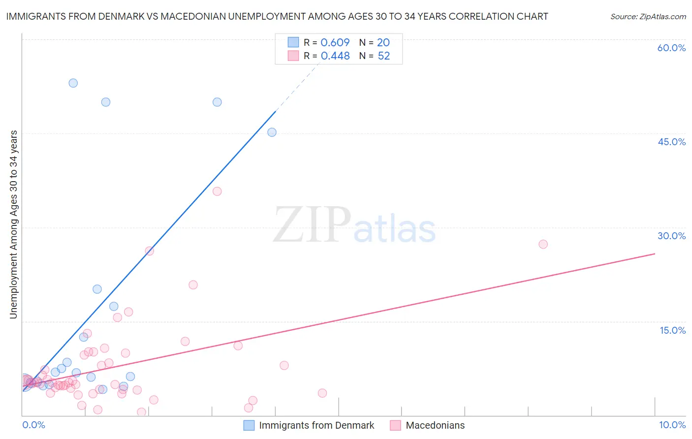 Immigrants from Denmark vs Macedonian Unemployment Among Ages 30 to 34 years