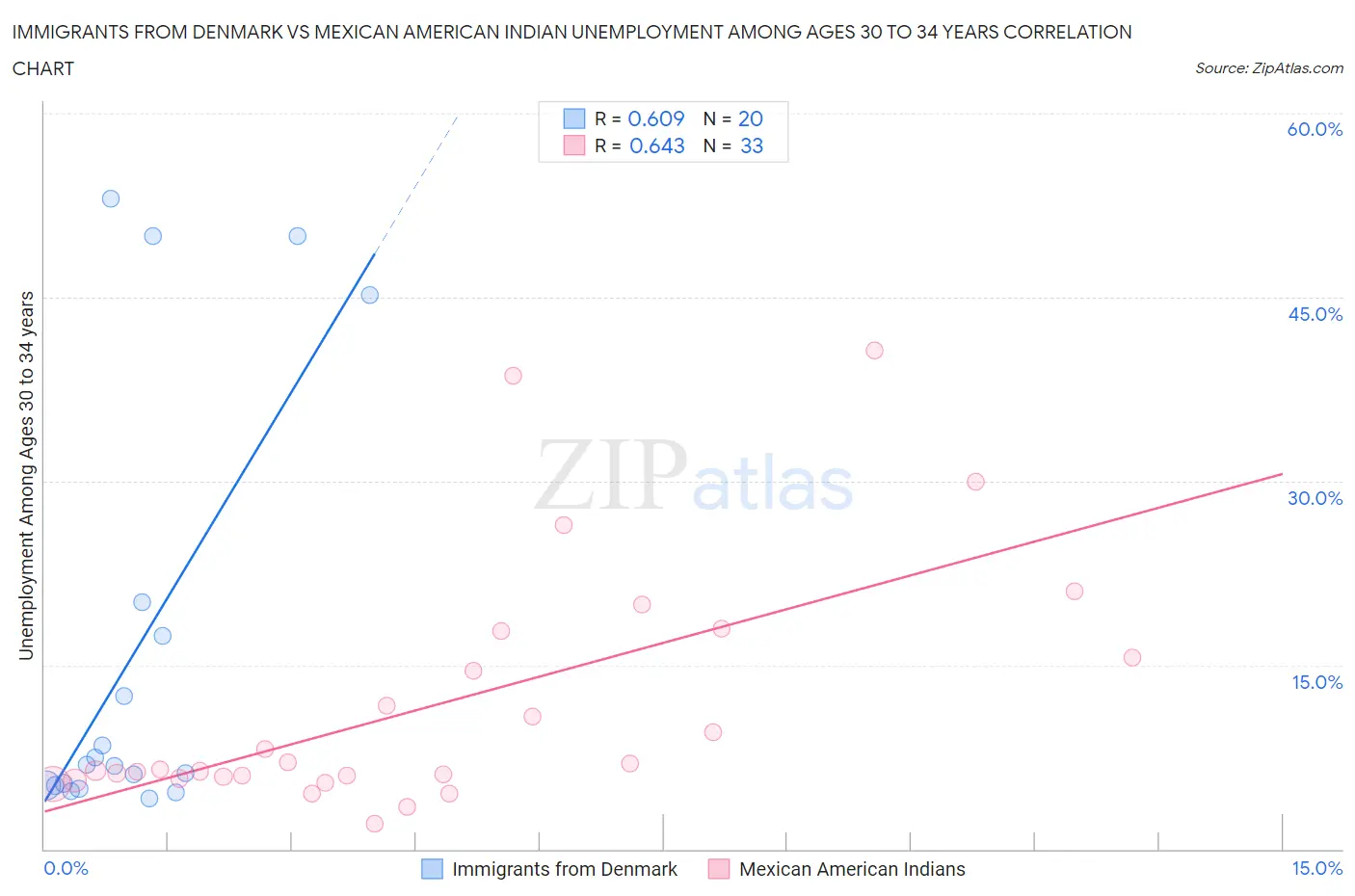 Immigrants from Denmark vs Mexican American Indian Unemployment Among Ages 30 to 34 years