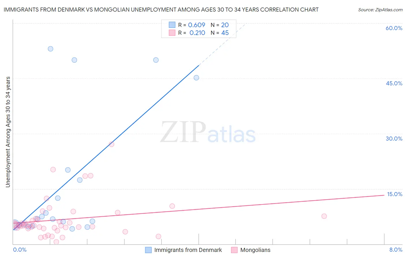 Immigrants from Denmark vs Mongolian Unemployment Among Ages 30 to 34 years