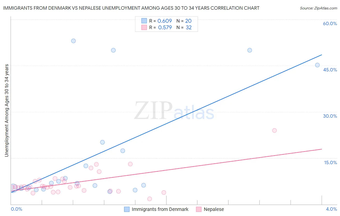 Immigrants from Denmark vs Nepalese Unemployment Among Ages 30 to 34 years