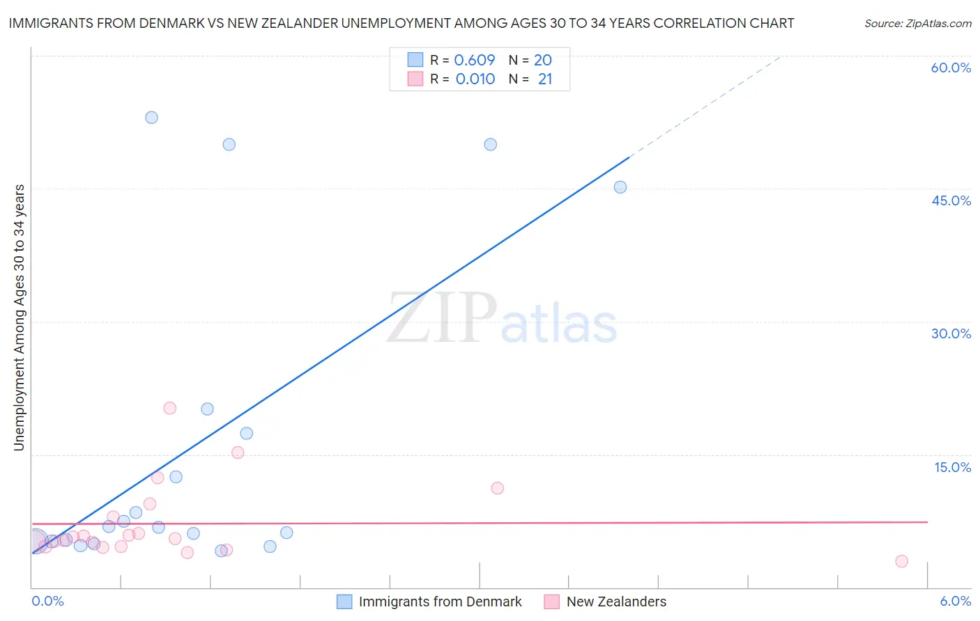 Immigrants from Denmark vs New Zealander Unemployment Among Ages 30 to 34 years
