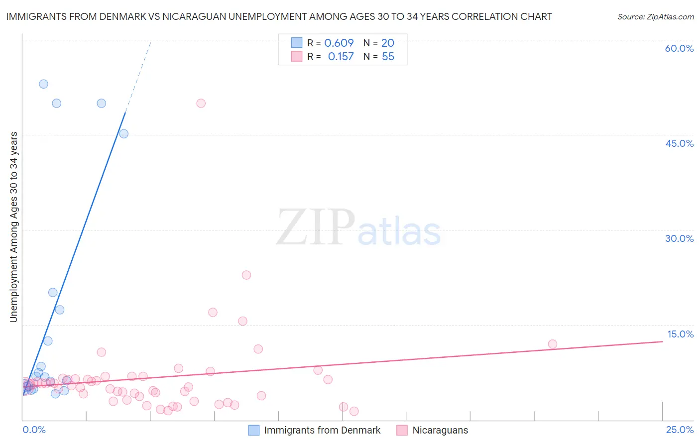 Immigrants from Denmark vs Nicaraguan Unemployment Among Ages 30 to 34 years