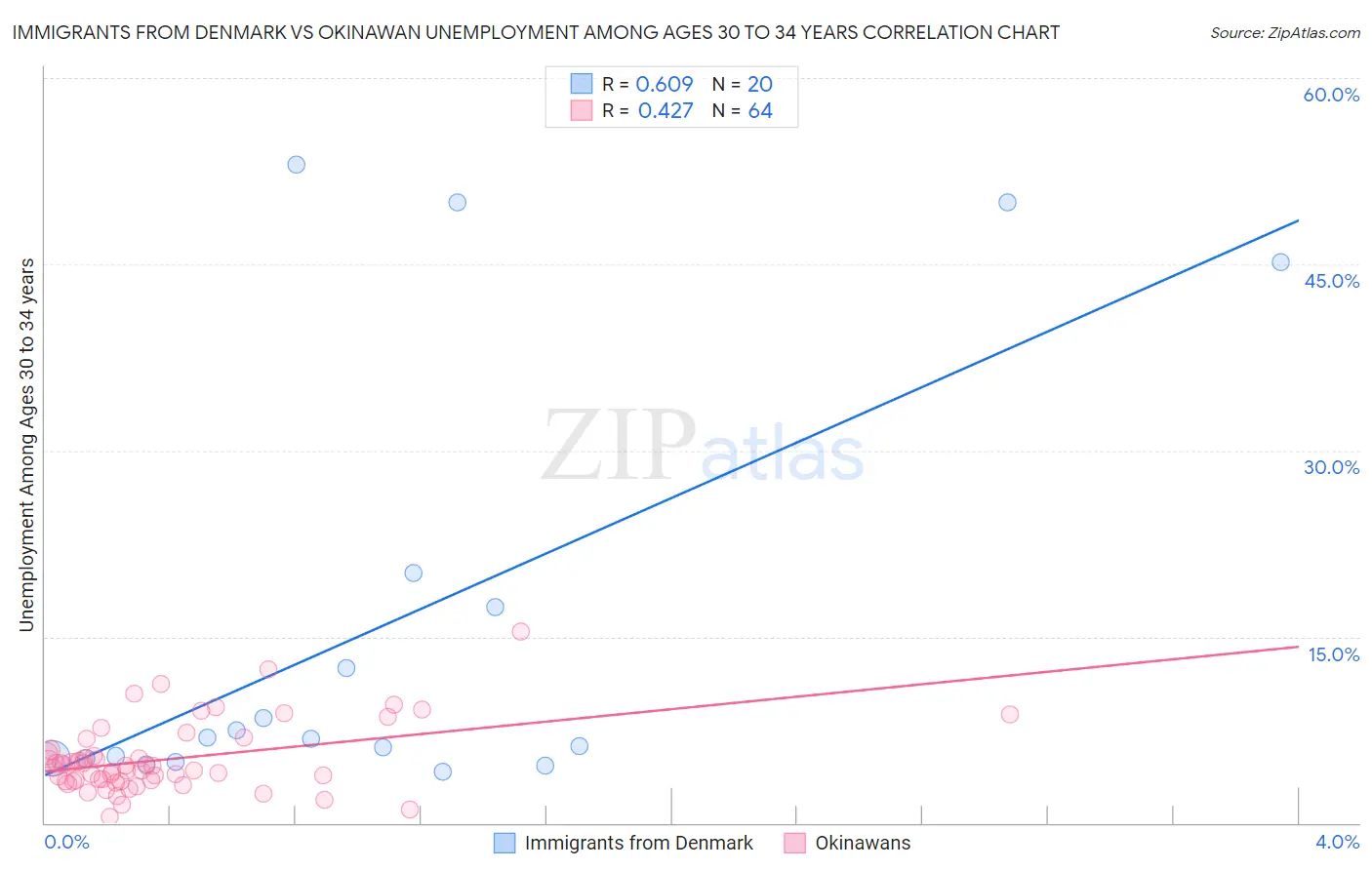 Immigrants from Denmark vs Okinawan Unemployment Among Ages 30 to 34 years