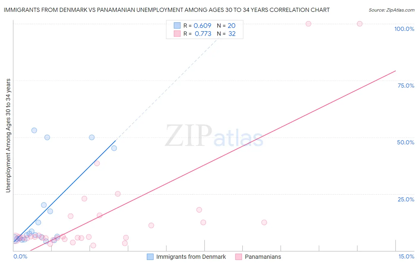 Immigrants from Denmark vs Panamanian Unemployment Among Ages 30 to 34 years