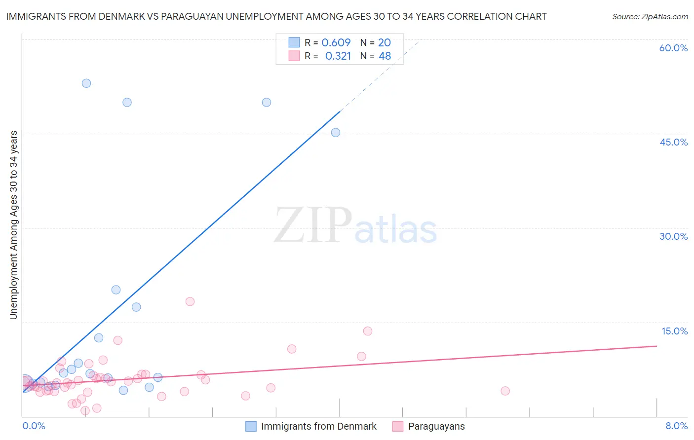 Immigrants from Denmark vs Paraguayan Unemployment Among Ages 30 to 34 years