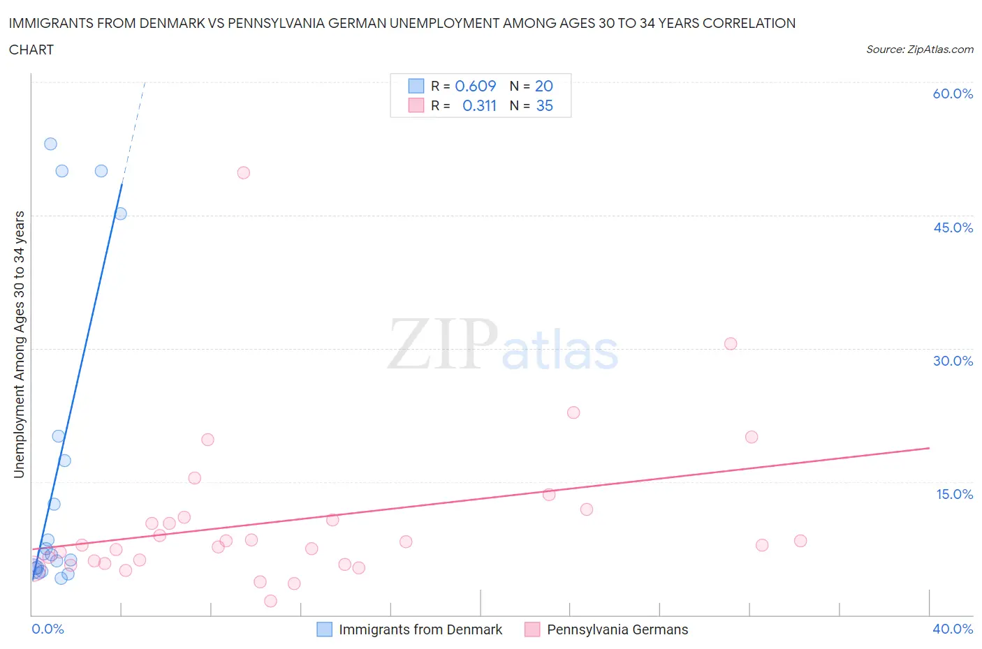 Immigrants from Denmark vs Pennsylvania German Unemployment Among Ages 30 to 34 years
