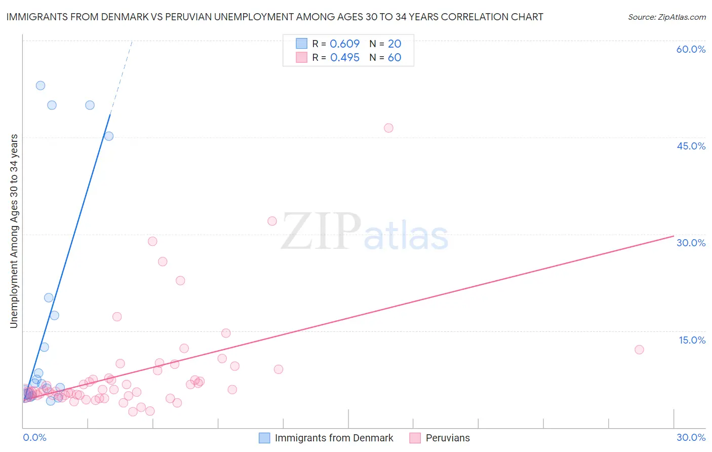 Immigrants from Denmark vs Peruvian Unemployment Among Ages 30 to 34 years