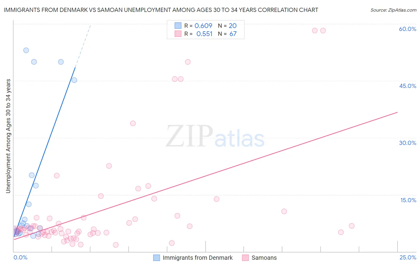 Immigrants from Denmark vs Samoan Unemployment Among Ages 30 to 34 years