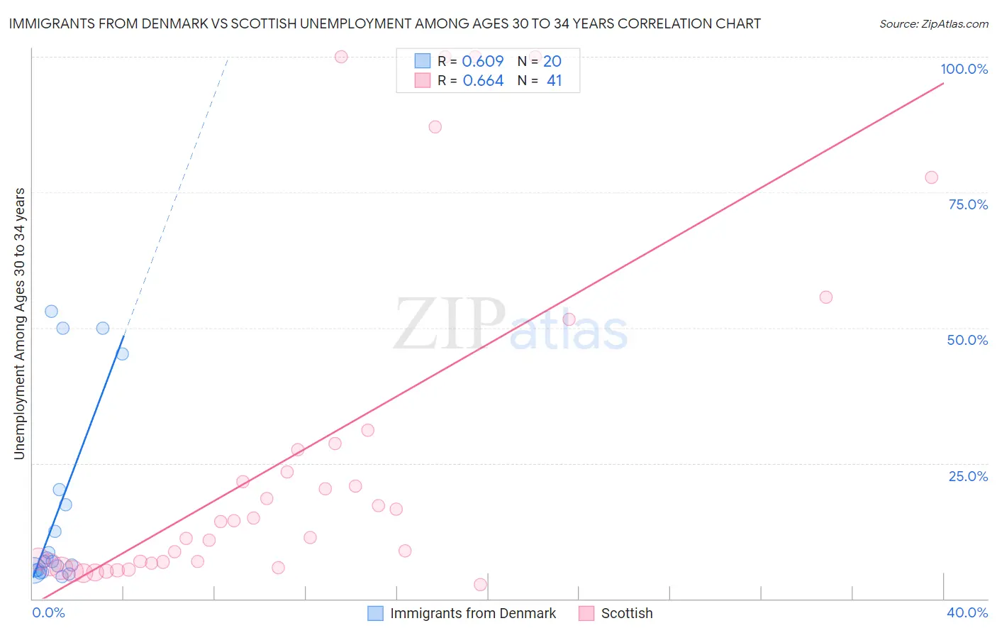 Immigrants from Denmark vs Scottish Unemployment Among Ages 30 to 34 years