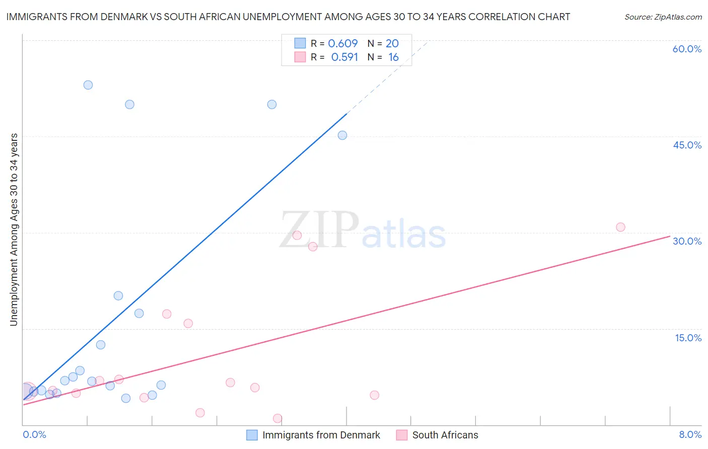 Immigrants from Denmark vs South African Unemployment Among Ages 30 to 34 years