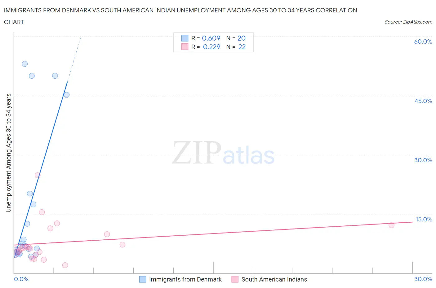 Immigrants from Denmark vs South American Indian Unemployment Among Ages 30 to 34 years