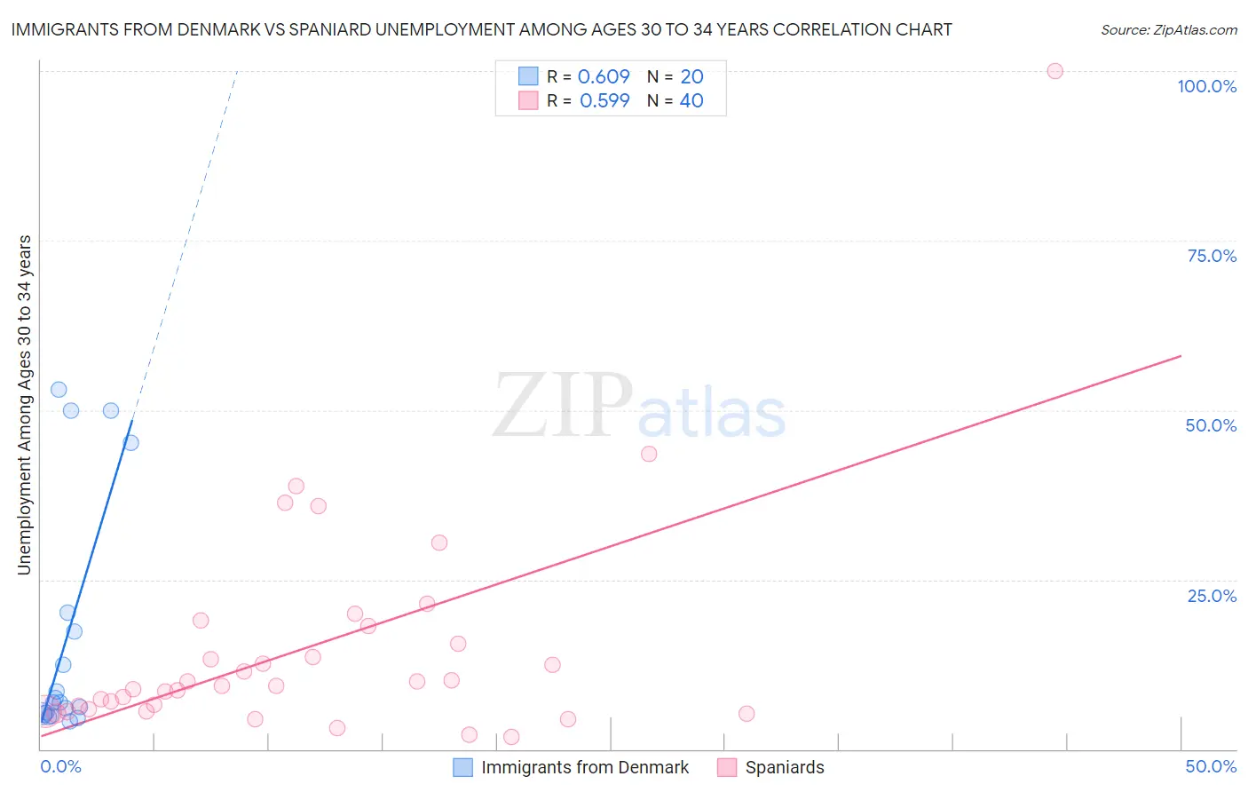 Immigrants from Denmark vs Spaniard Unemployment Among Ages 30 to 34 years