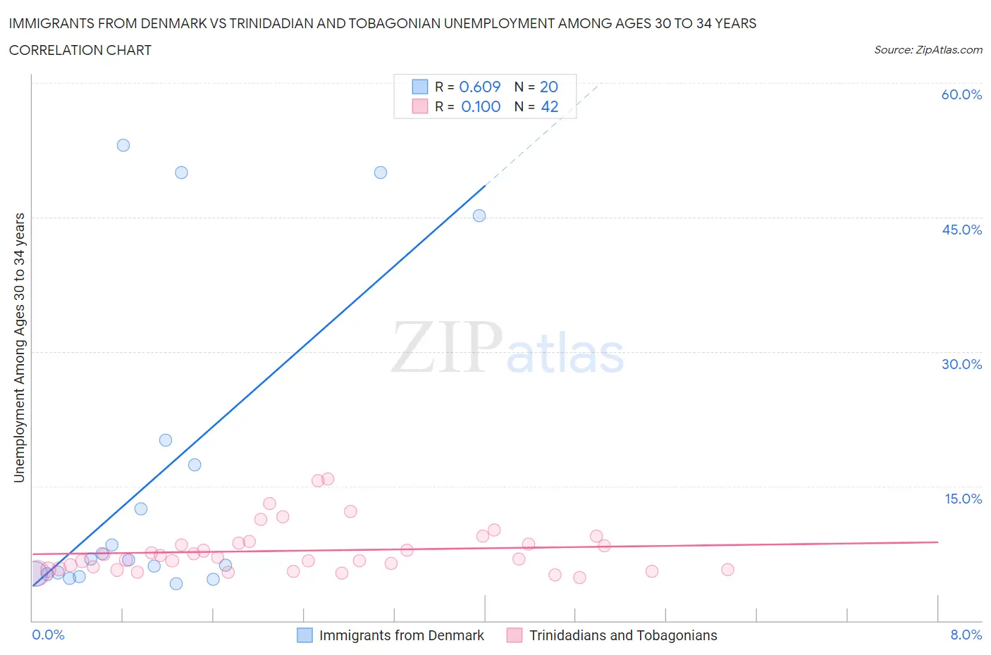 Immigrants from Denmark vs Trinidadian and Tobagonian Unemployment Among Ages 30 to 34 years