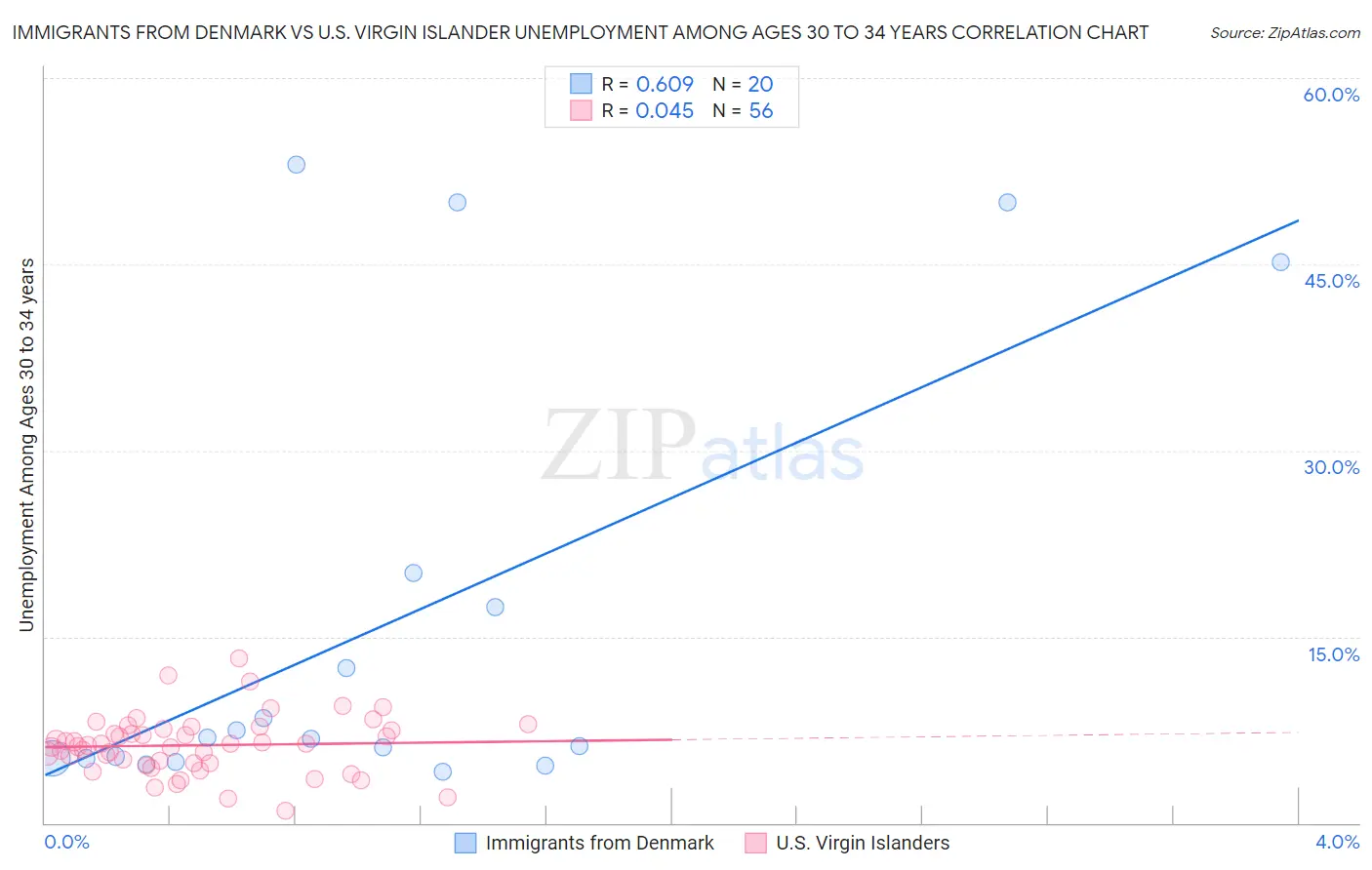 Immigrants from Denmark vs U.S. Virgin Islander Unemployment Among Ages 30 to 34 years