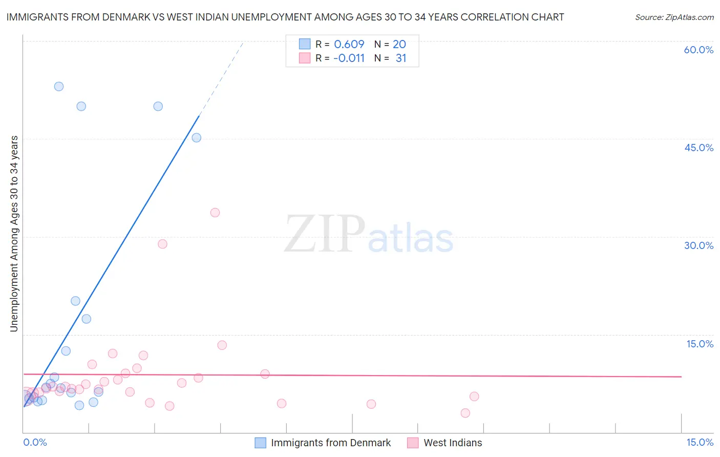 Immigrants from Denmark vs West Indian Unemployment Among Ages 30 to 34 years