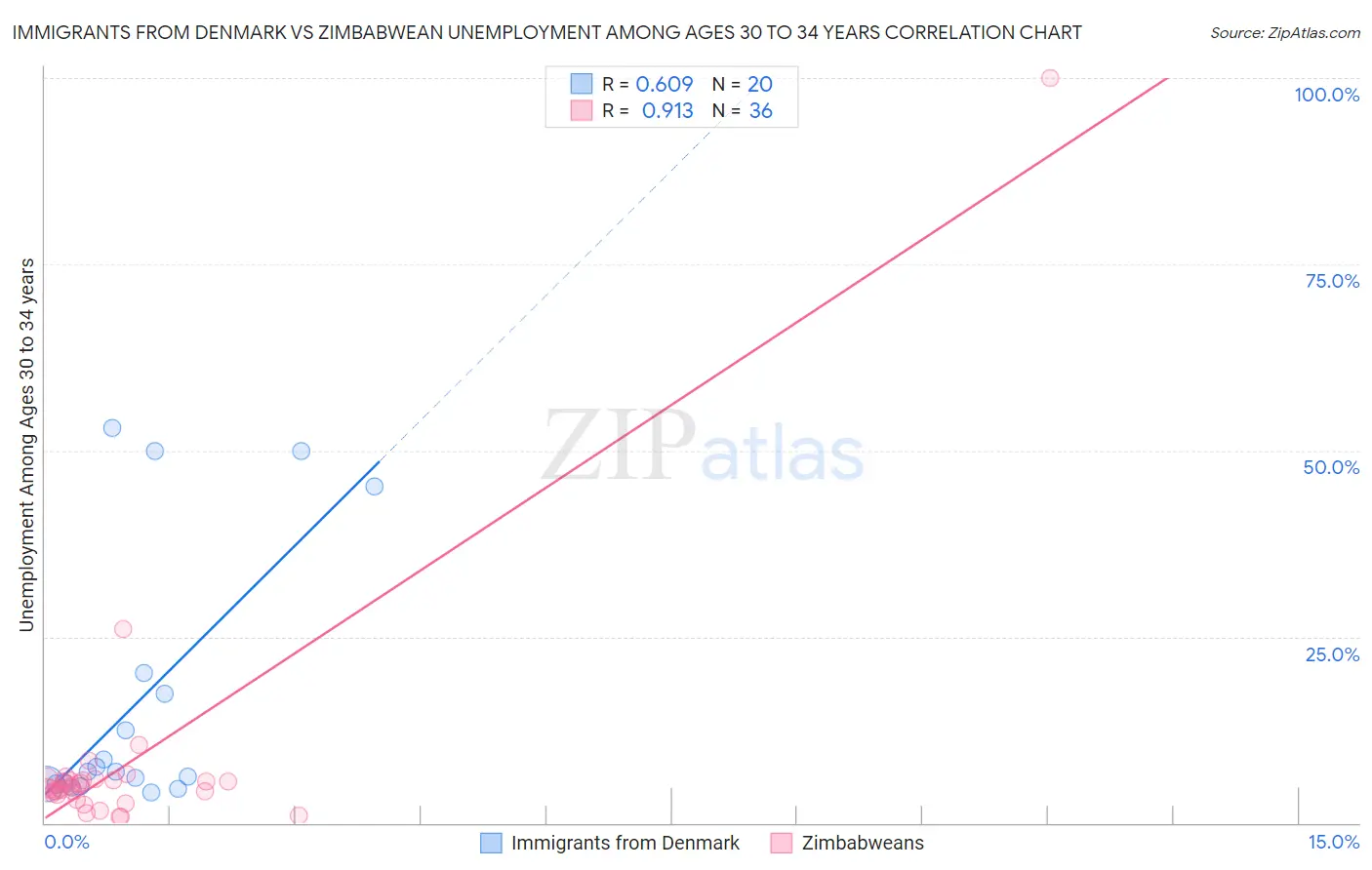 Immigrants from Denmark vs Zimbabwean Unemployment Among Ages 30 to 34 years
