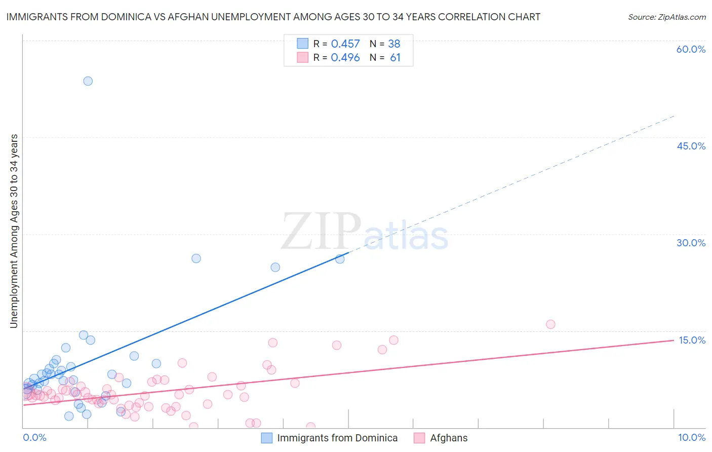 Immigrants from Dominica vs Afghan Unemployment Among Ages 30 to 34 years