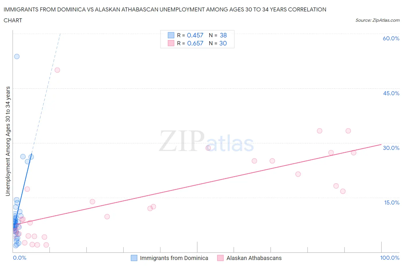 Immigrants from Dominica vs Alaskan Athabascan Unemployment Among Ages 30 to 34 years