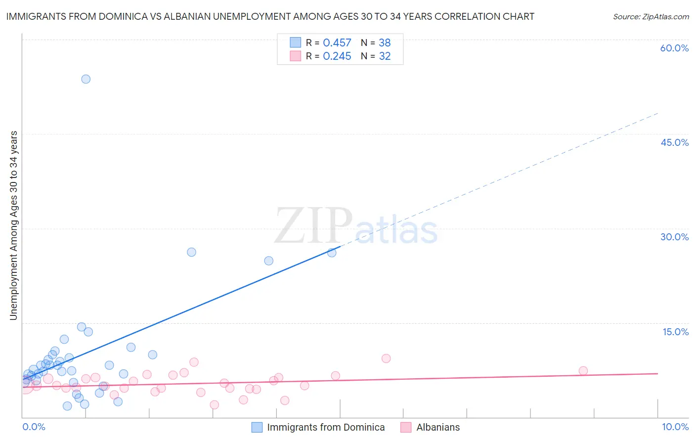 Immigrants from Dominica vs Albanian Unemployment Among Ages 30 to 34 years