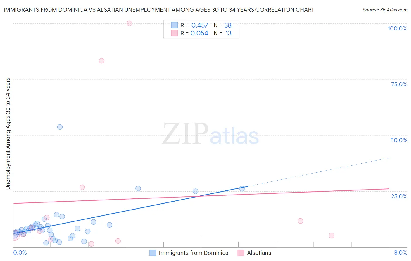 Immigrants from Dominica vs Alsatian Unemployment Among Ages 30 to 34 years
