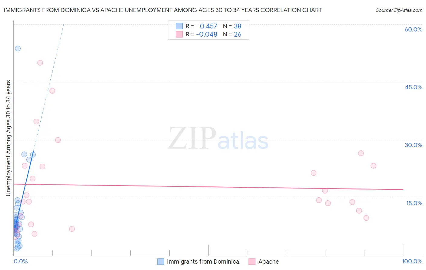 Immigrants from Dominica vs Apache Unemployment Among Ages 30 to 34 years