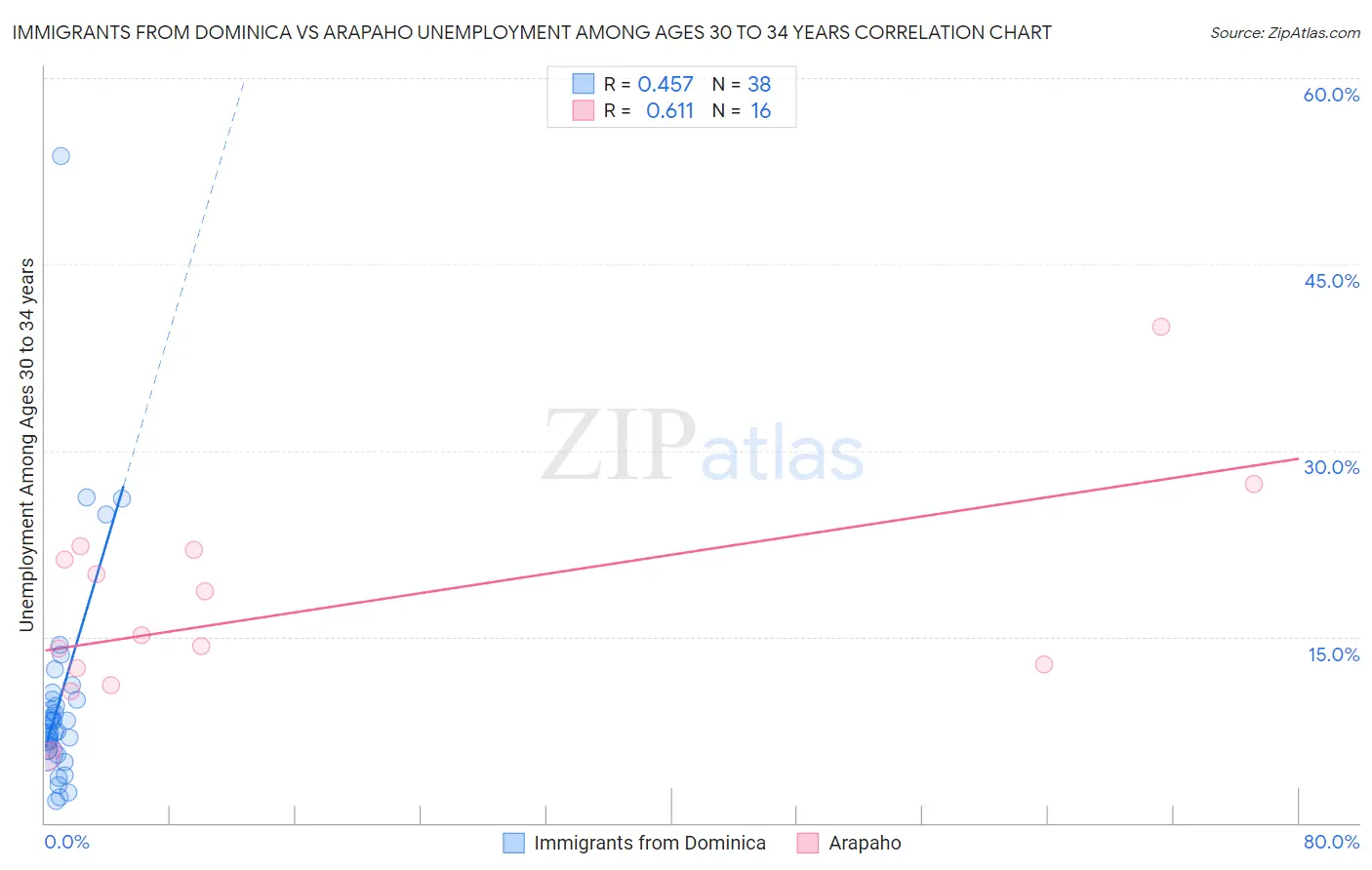 Immigrants from Dominica vs Arapaho Unemployment Among Ages 30 to 34 years