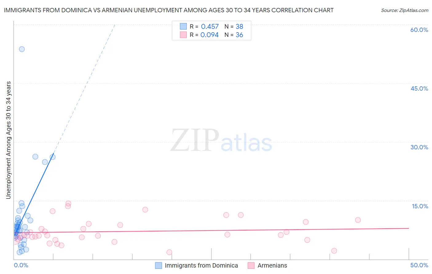 Immigrants from Dominica vs Armenian Unemployment Among Ages 30 to 34 years