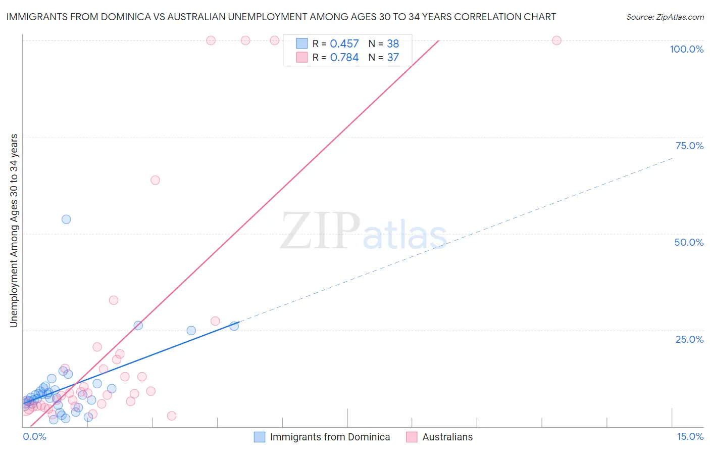 Immigrants from Dominica vs Australian Unemployment Among Ages 30 to 34 years