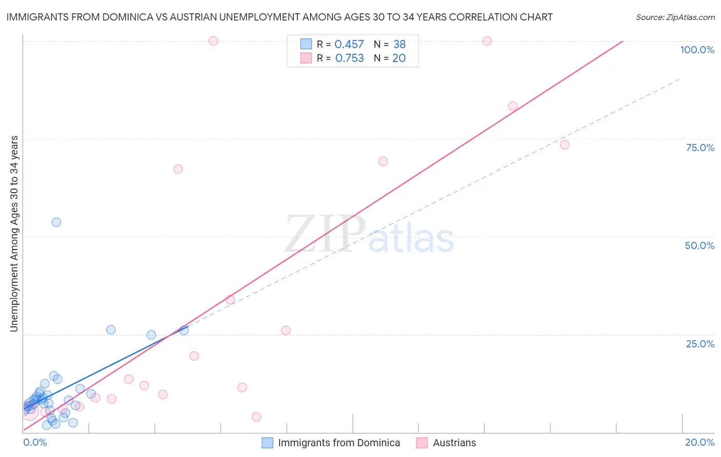 Immigrants from Dominica vs Austrian Unemployment Among Ages 30 to 34 years