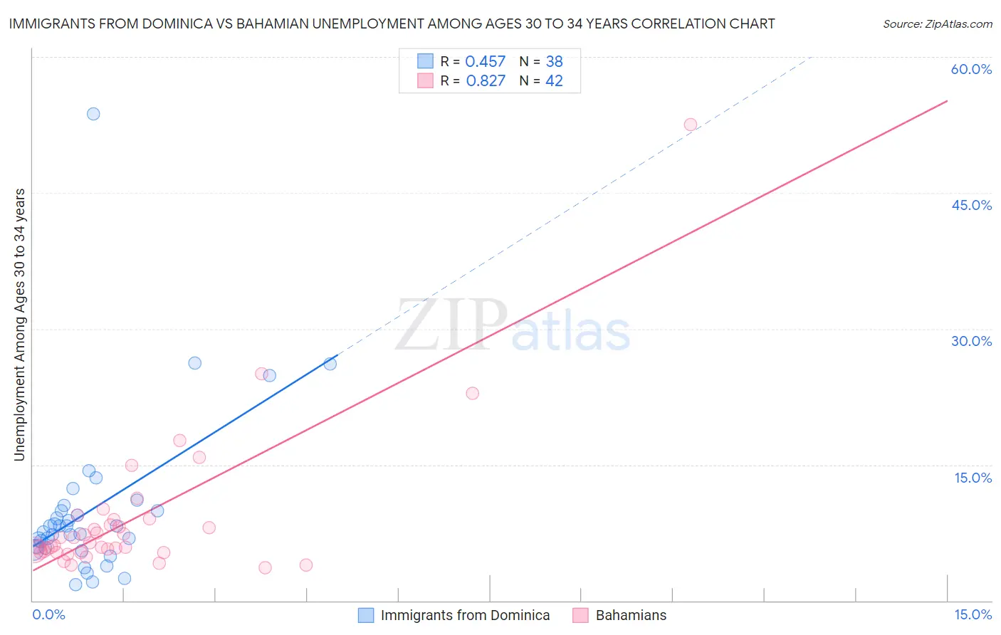 Immigrants from Dominica vs Bahamian Unemployment Among Ages 30 to 34 years