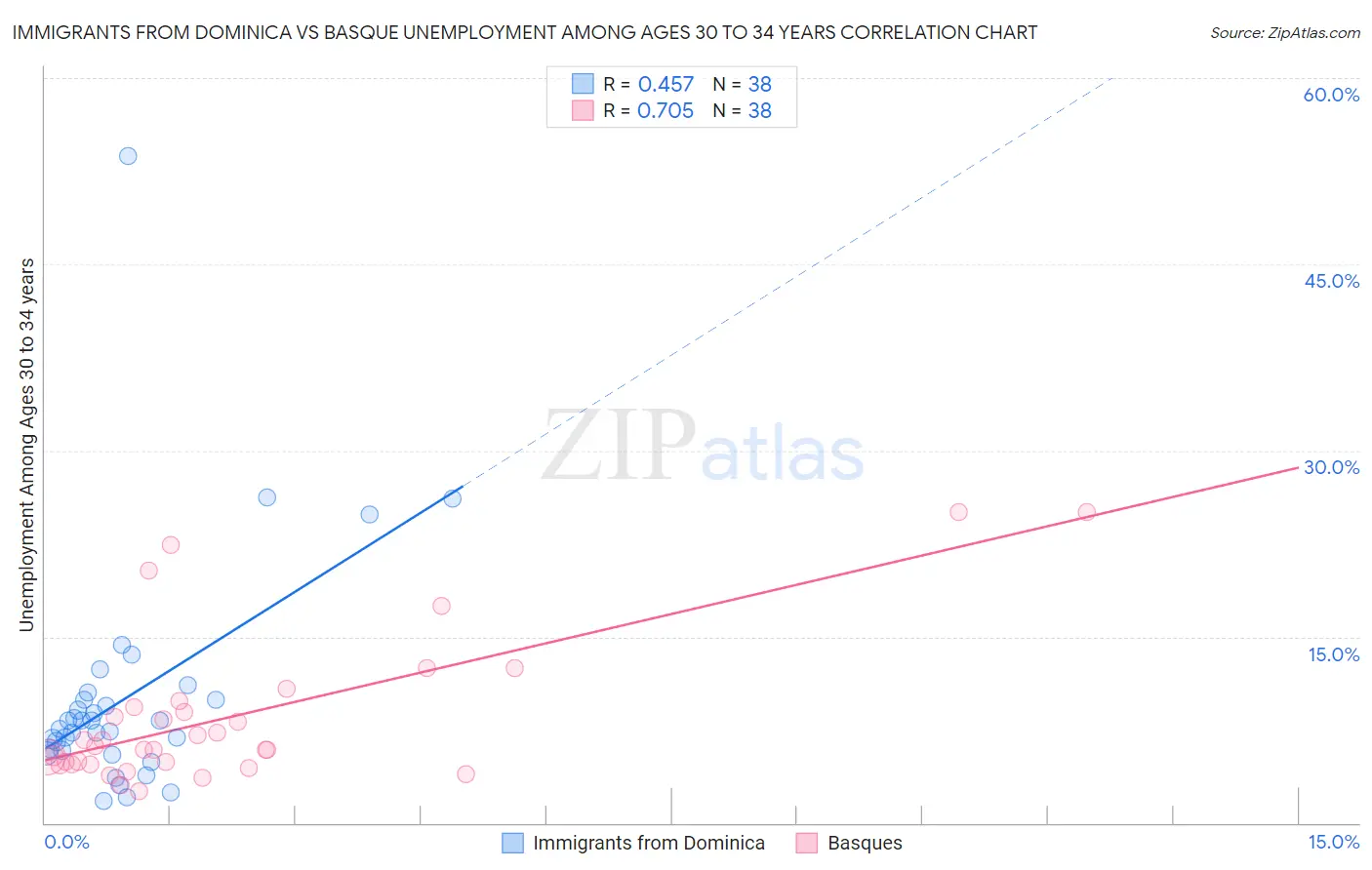 Immigrants from Dominica vs Basque Unemployment Among Ages 30 to 34 years