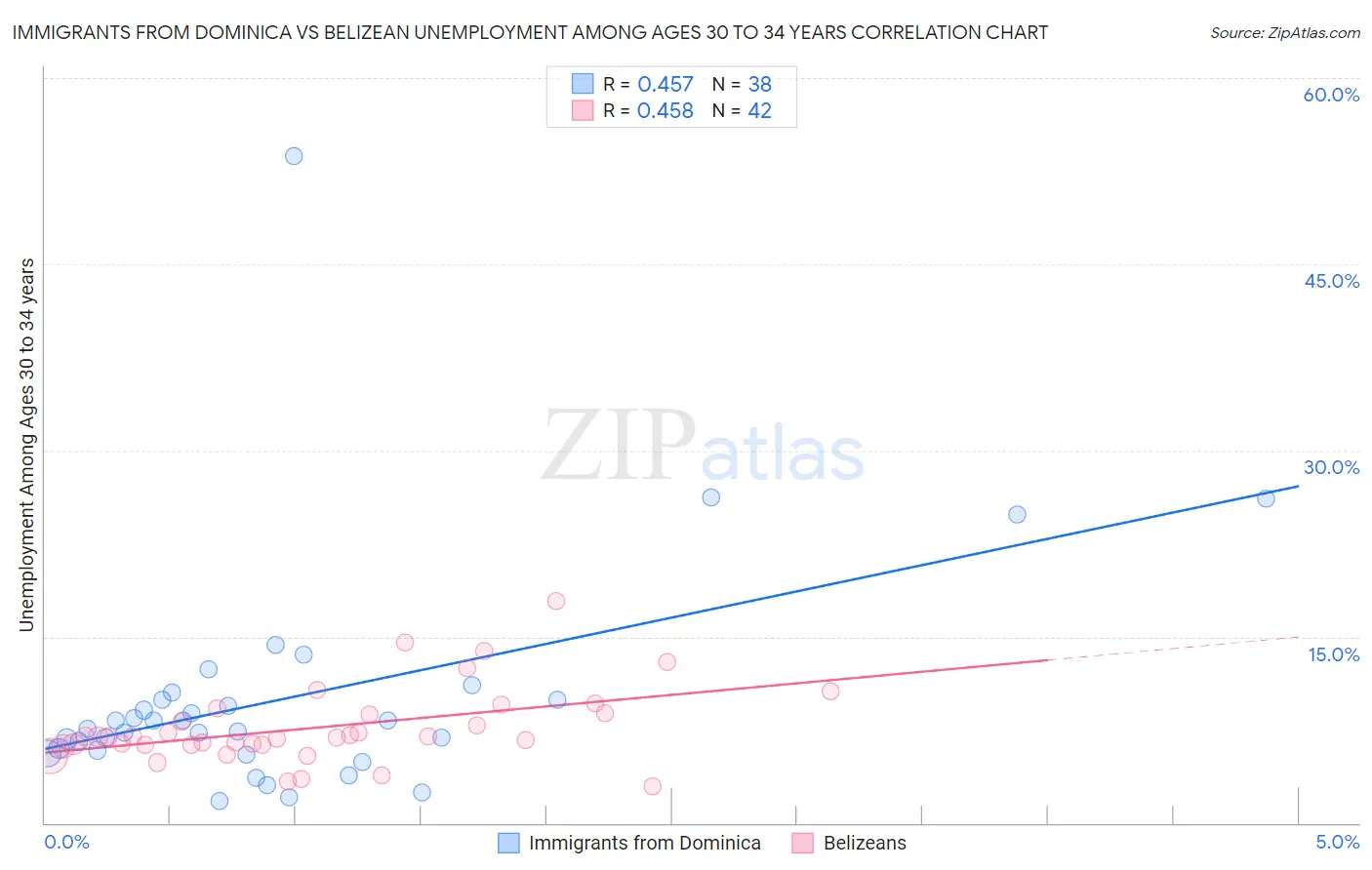 Immigrants from Dominica vs Belizean Unemployment Among Ages 30 to 34 years