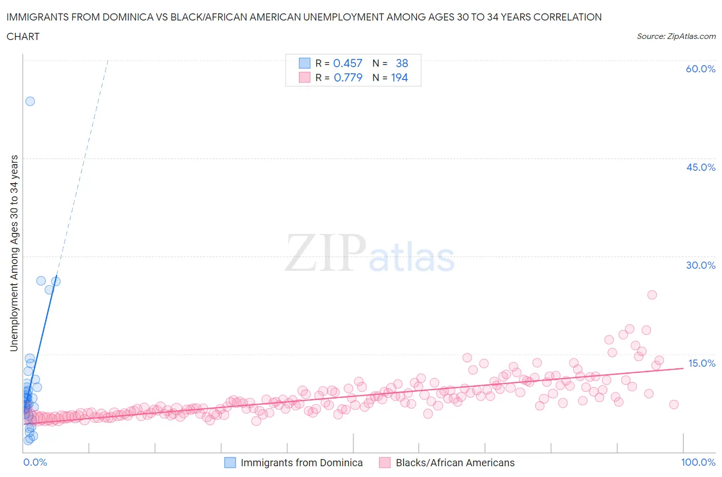 Immigrants from Dominica vs Black/African American Unemployment Among Ages 30 to 34 years