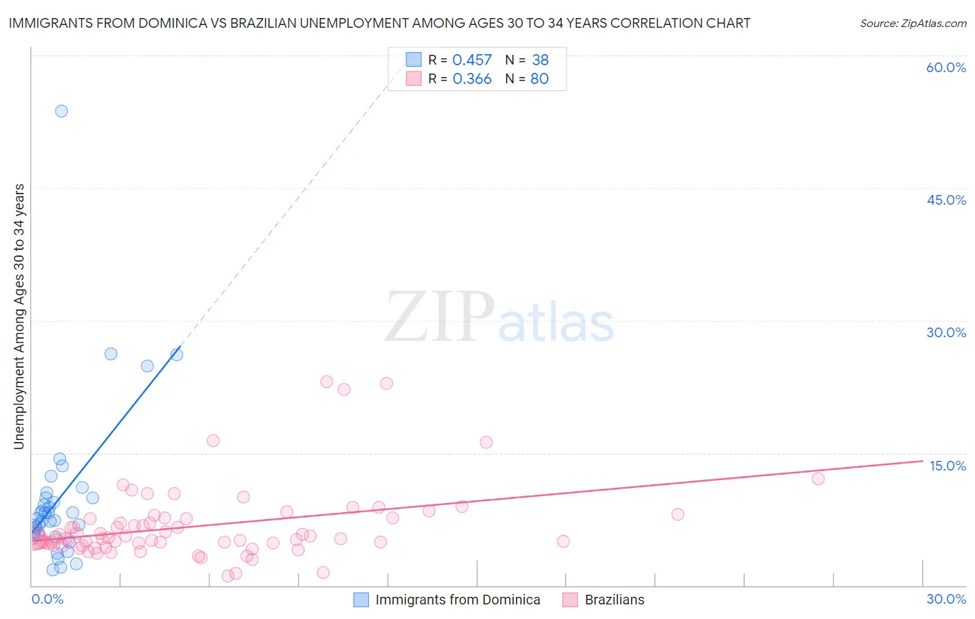 Immigrants from Dominica vs Brazilian Unemployment Among Ages 30 to 34 years