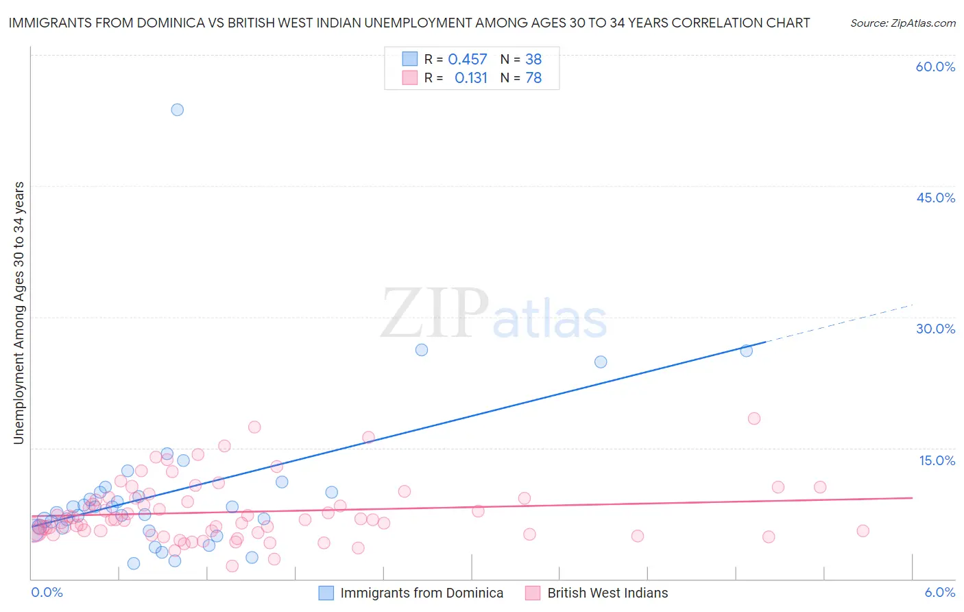 Immigrants from Dominica vs British West Indian Unemployment Among Ages 30 to 34 years