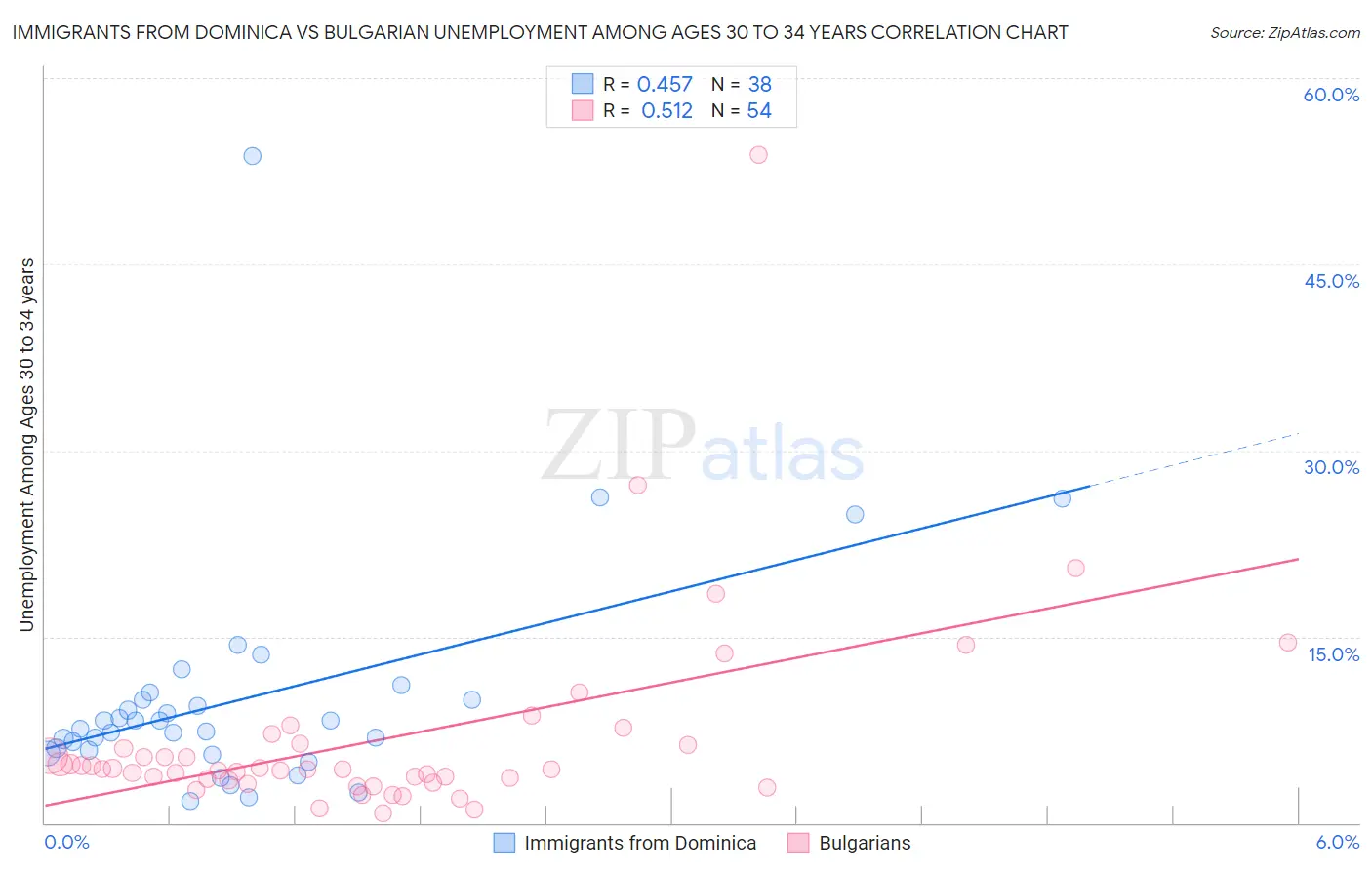 Immigrants from Dominica vs Bulgarian Unemployment Among Ages 30 to 34 years