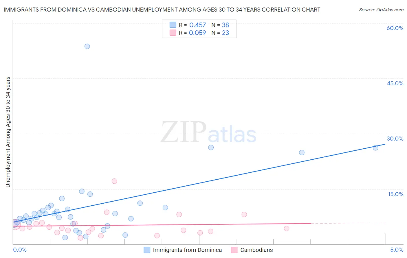 Immigrants from Dominica vs Cambodian Unemployment Among Ages 30 to 34 years