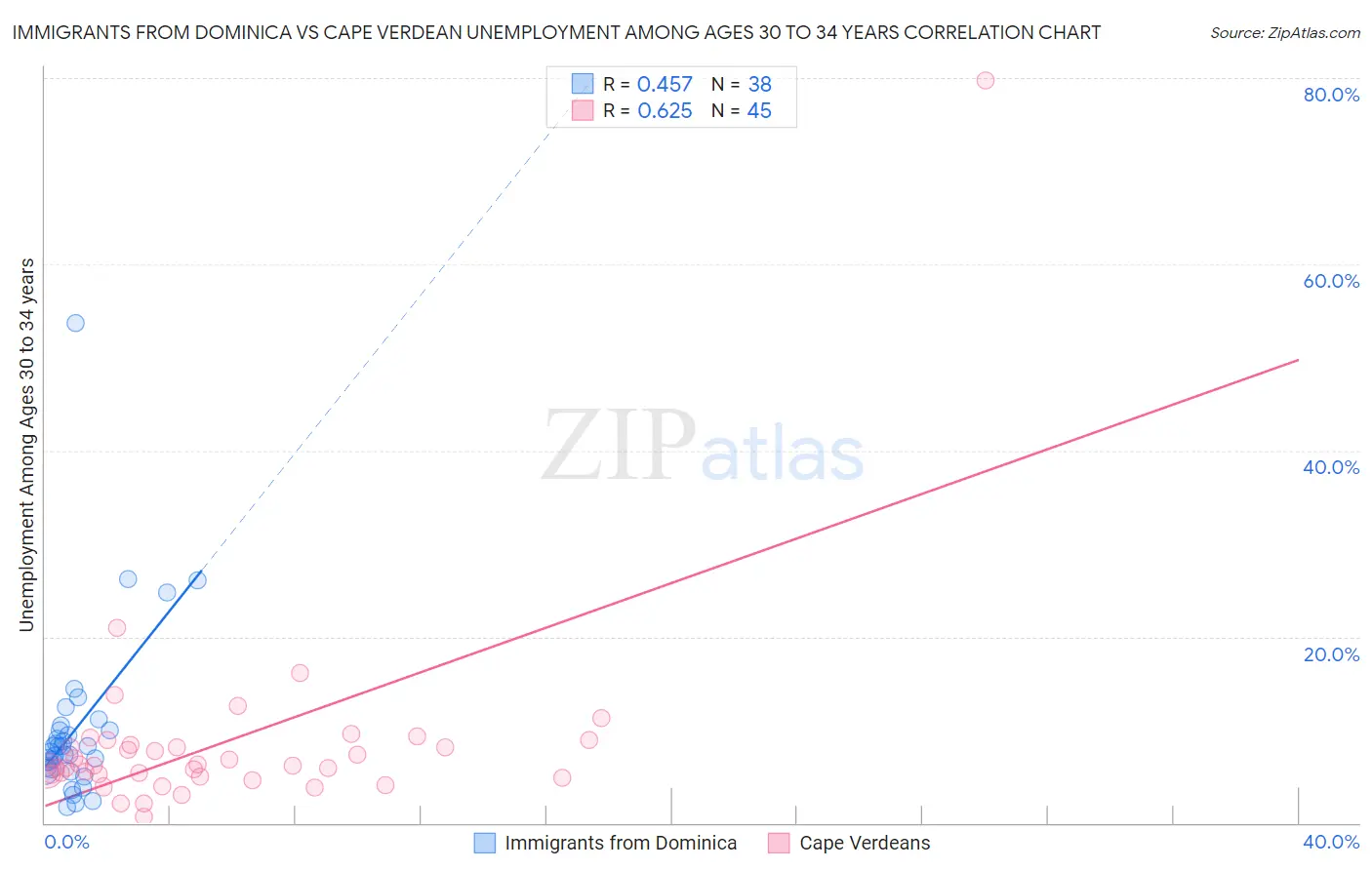 Immigrants from Dominica vs Cape Verdean Unemployment Among Ages 30 to 34 years