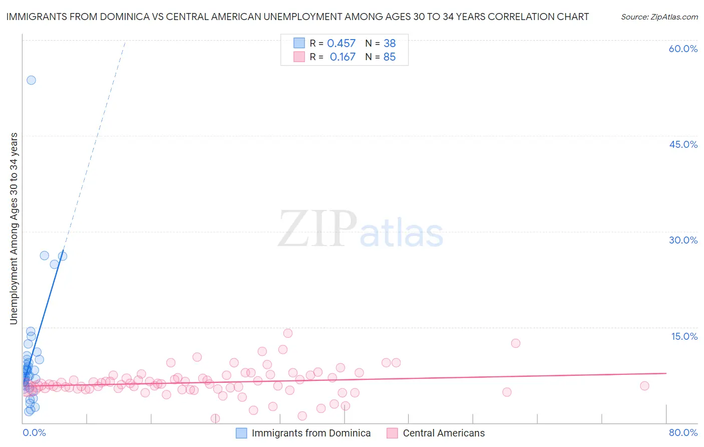 Immigrants from Dominica vs Central American Unemployment Among Ages 30 to 34 years