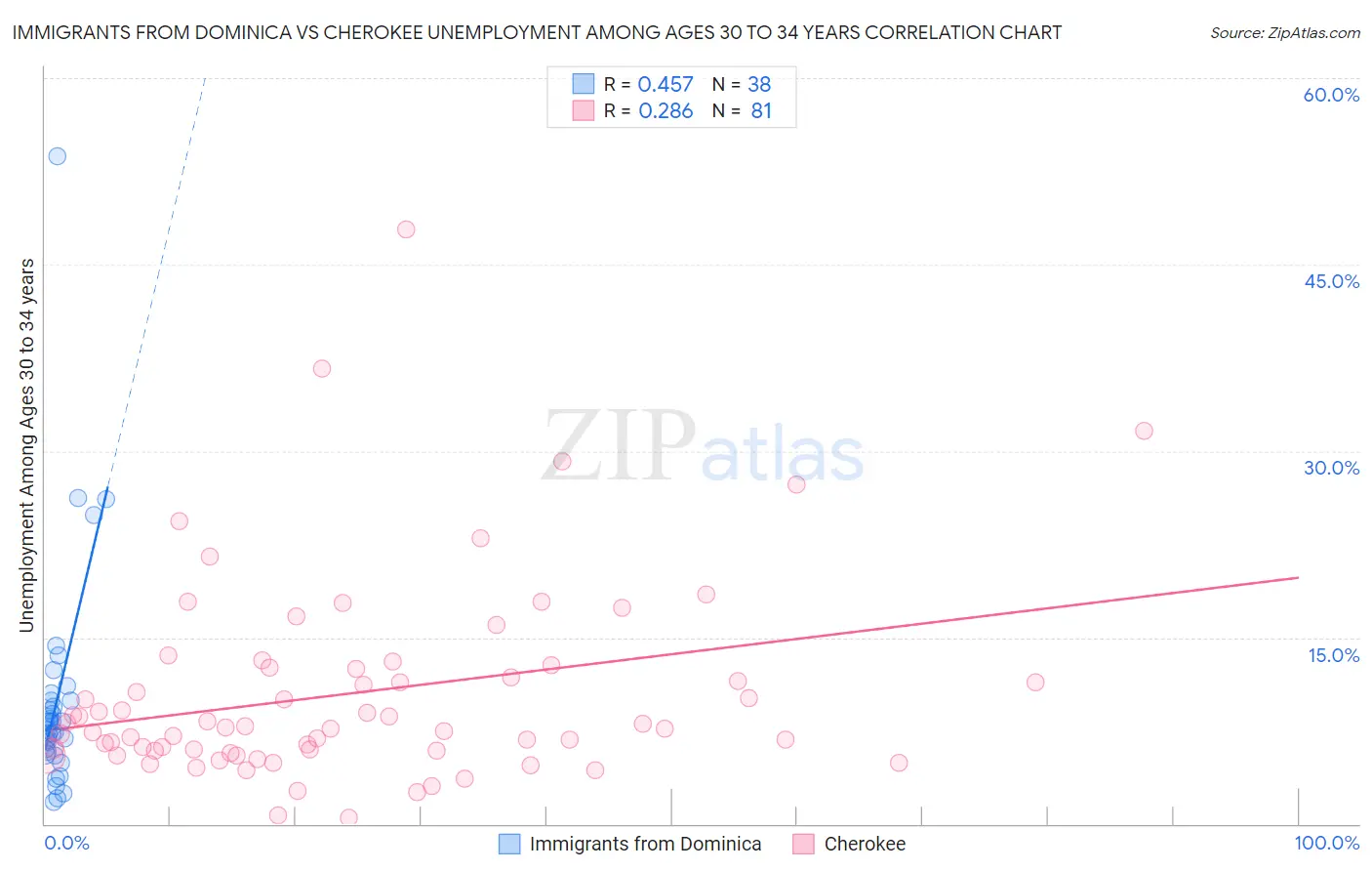 Immigrants from Dominica vs Cherokee Unemployment Among Ages 30 to 34 years