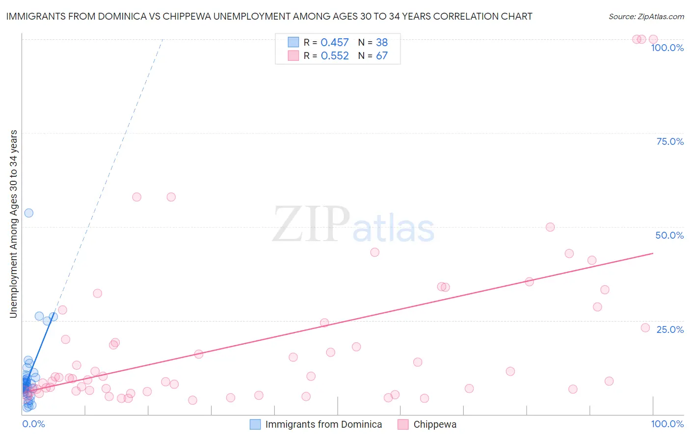 Immigrants from Dominica vs Chippewa Unemployment Among Ages 30 to 34 years
