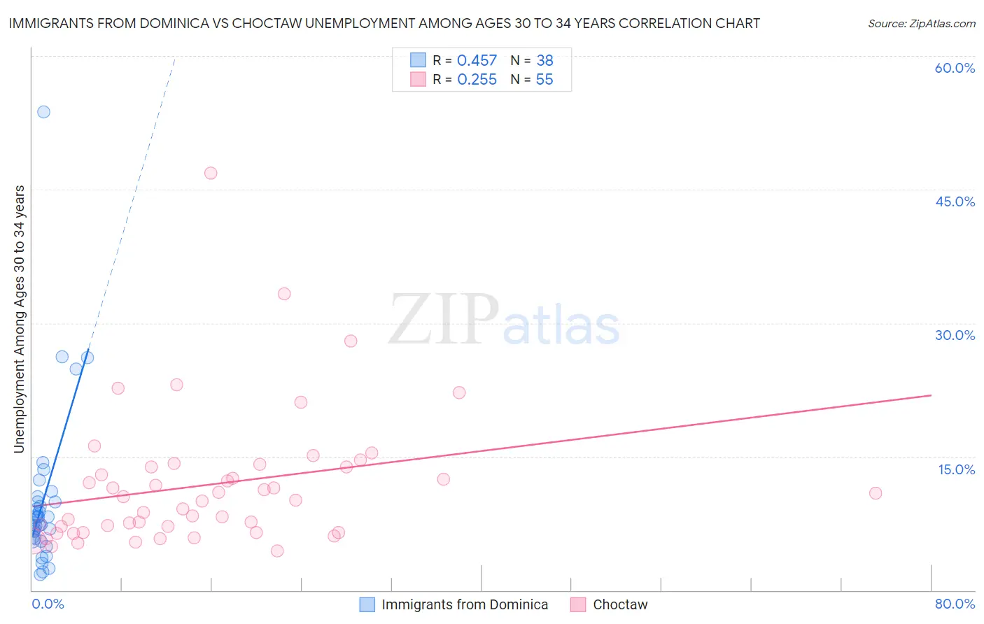 Immigrants from Dominica vs Choctaw Unemployment Among Ages 30 to 34 years