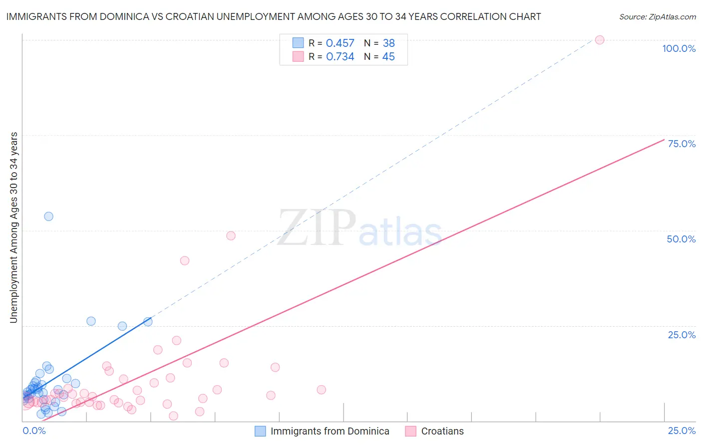 Immigrants from Dominica vs Croatian Unemployment Among Ages 30 to 34 years