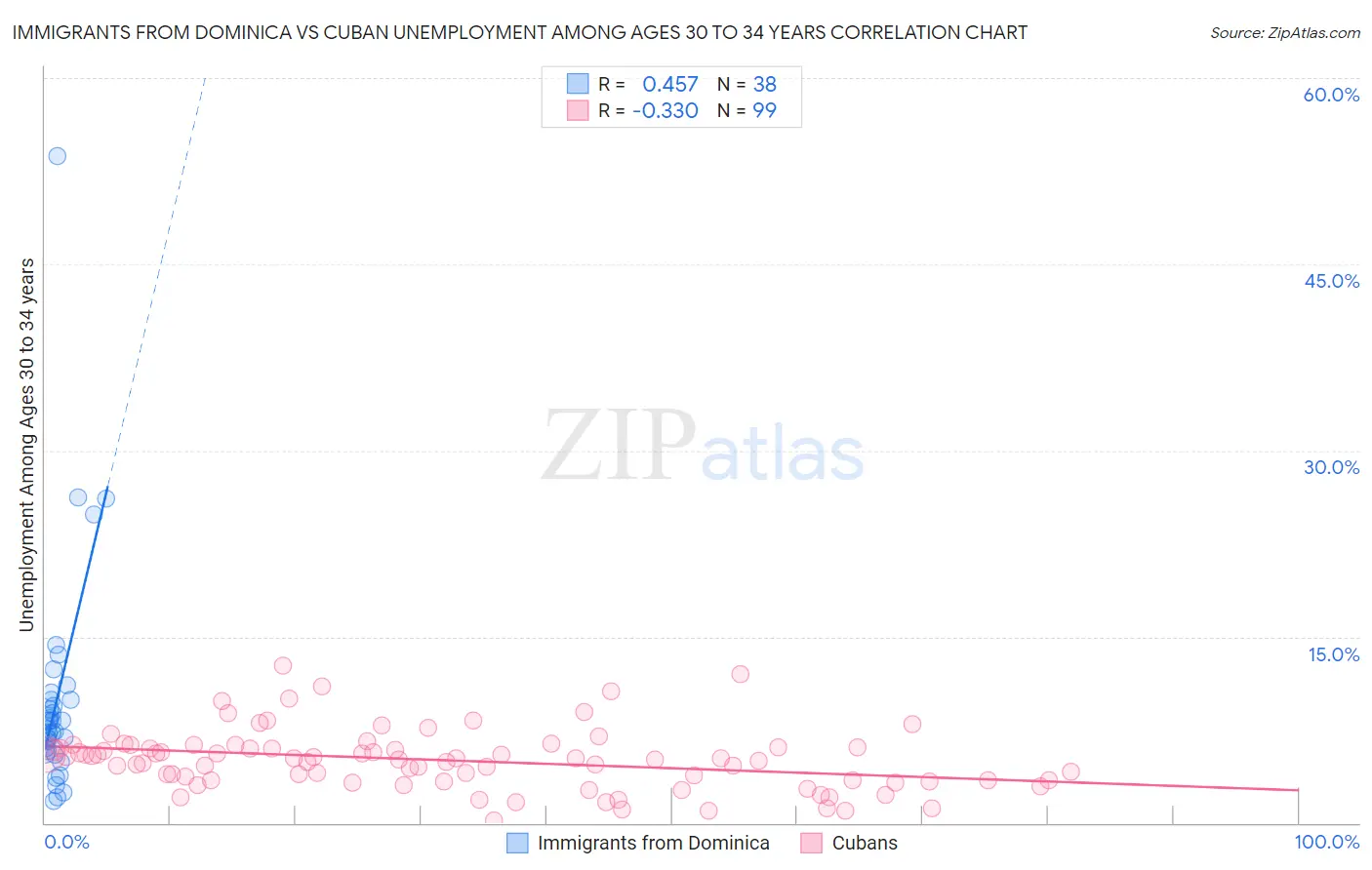 Immigrants from Dominica vs Cuban Unemployment Among Ages 30 to 34 years