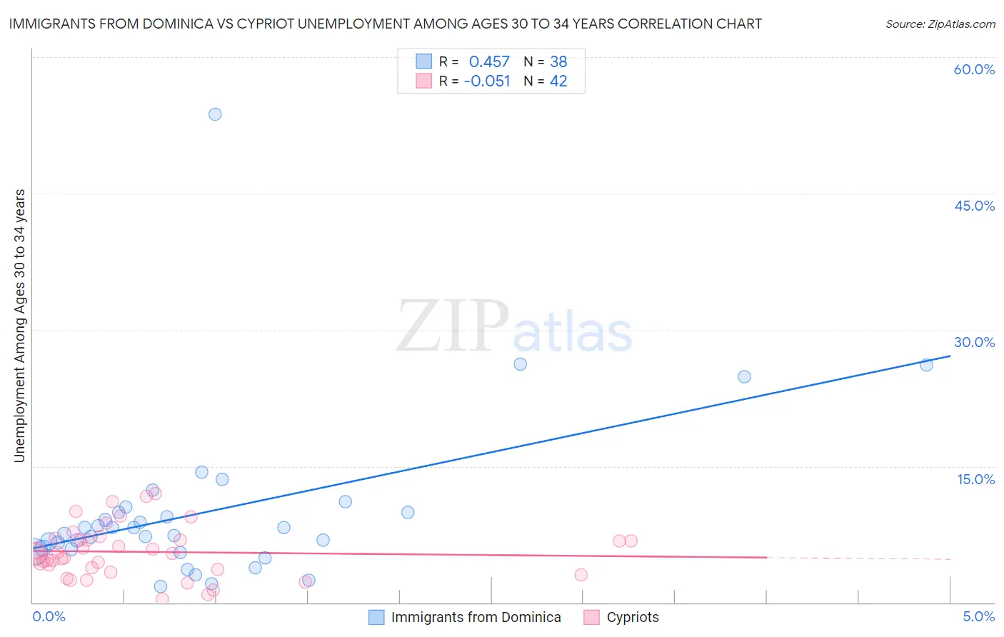 Immigrants from Dominica vs Cypriot Unemployment Among Ages 30 to 34 years